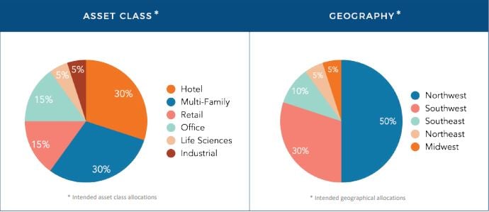 REIT fact sheet